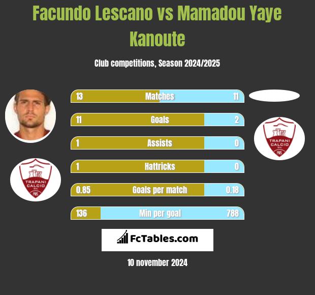 Facundo Lescano vs Mamadou Yaye Kanoute h2h player stats