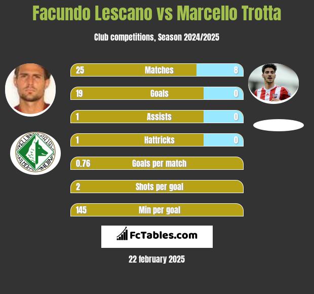 Facundo Lescano vs Marcello Trotta h2h player stats