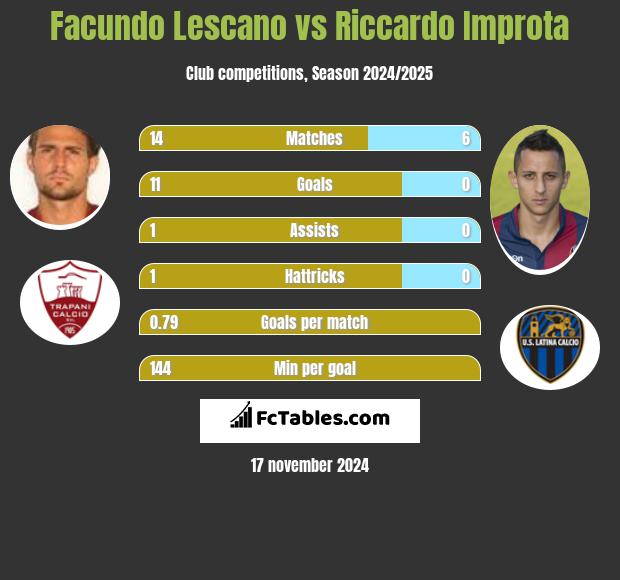 Facundo Lescano vs Riccardo Improta h2h player stats