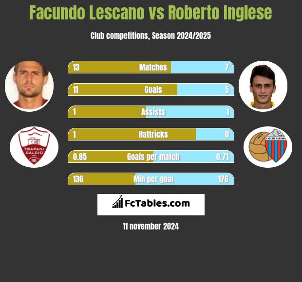 Facundo Lescano vs Roberto Inglese h2h player stats