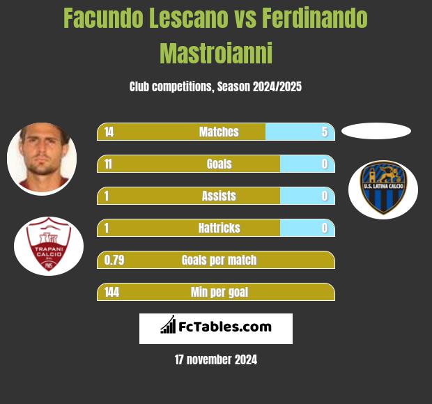 Facundo Lescano vs Ferdinando Mastroianni h2h player stats