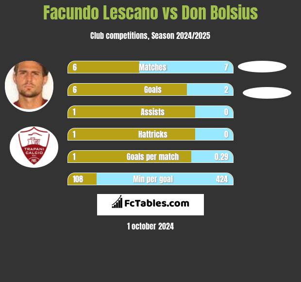 Facundo Lescano vs Don Bolsius h2h player stats