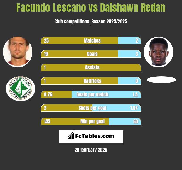 Facundo Lescano vs Daishawn Redan h2h player stats