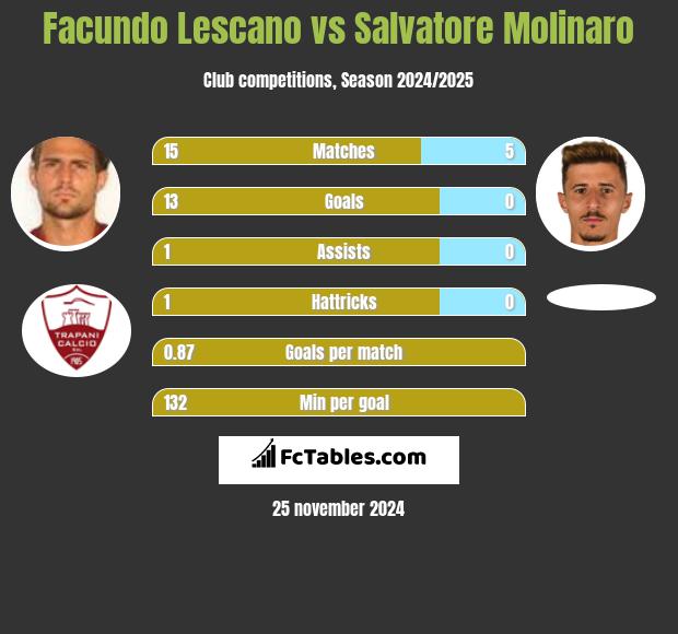 Facundo Lescano vs Salvatore Molinaro h2h player stats