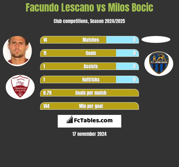 Facundo Lescano vs Milos Bocic h2h player stats