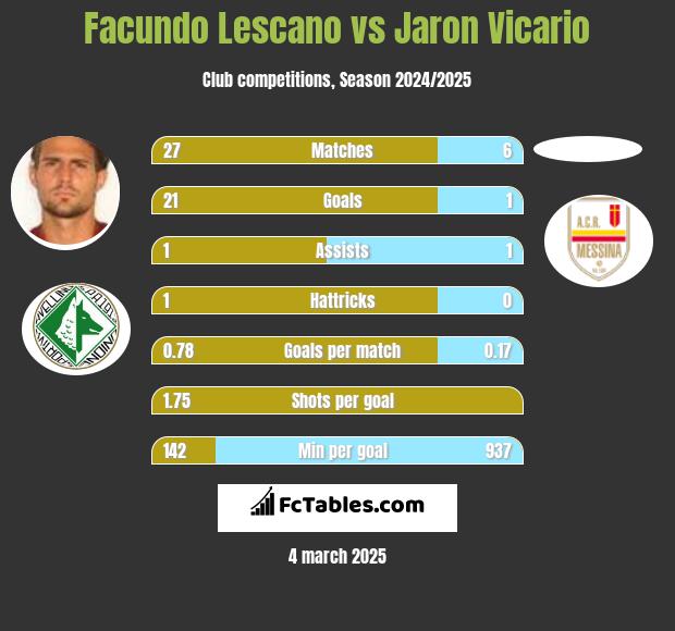 Facundo Lescano vs Jaron Vicario h2h player stats