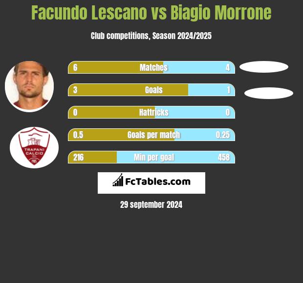 Facundo Lescano vs Biagio Morrone h2h player stats