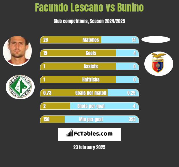 Facundo Lescano vs Bunino h2h player stats