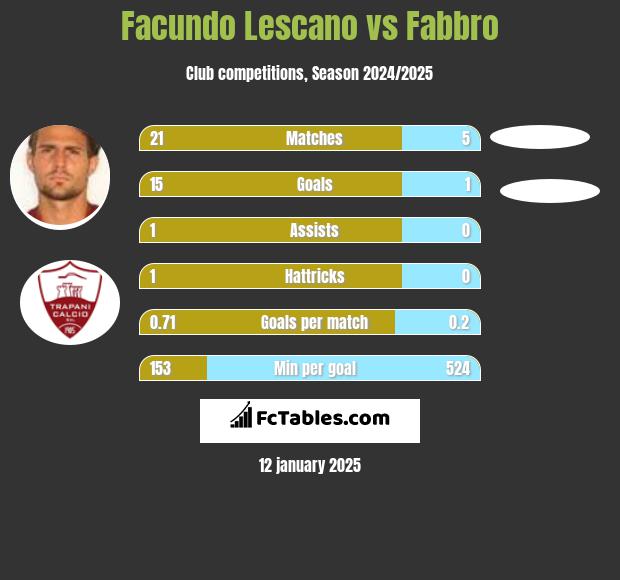 Facundo Lescano vs Fabbro h2h player stats