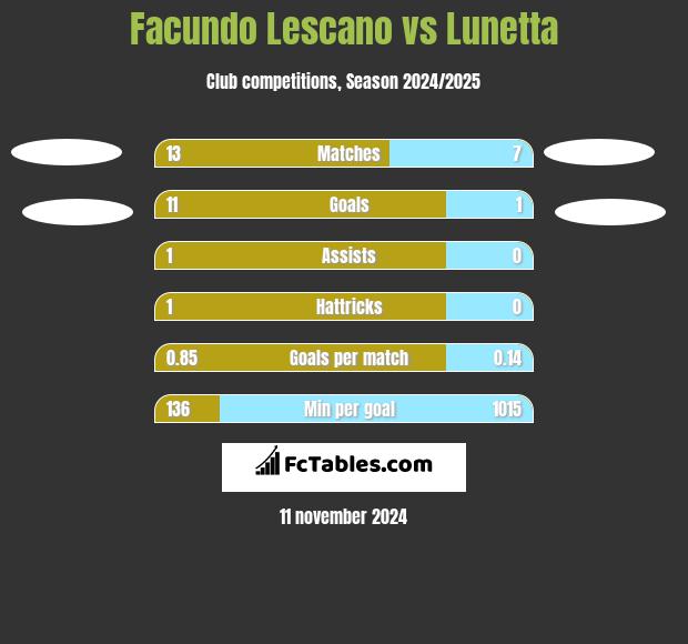 Facundo Lescano vs Lunetta h2h player stats