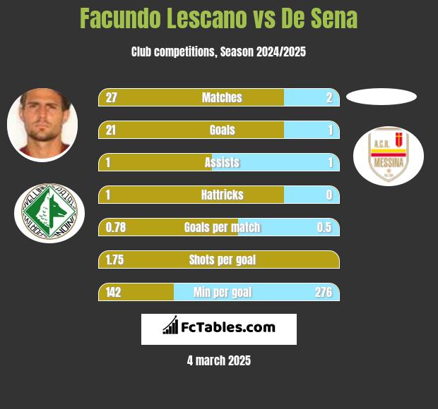 Facundo Lescano vs De Sena h2h player stats