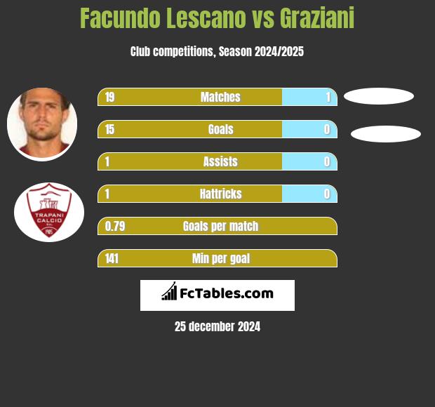 Facundo Lescano vs Graziani h2h player stats