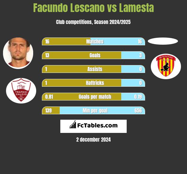 Facundo Lescano vs Lamesta h2h player stats