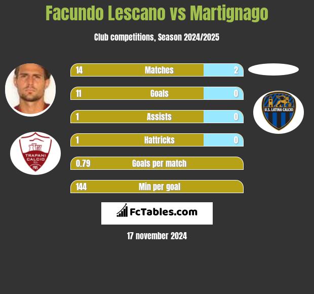 Facundo Lescano vs Martignago h2h player stats