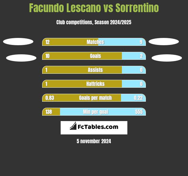 Facundo Lescano vs Sorrentino h2h player stats