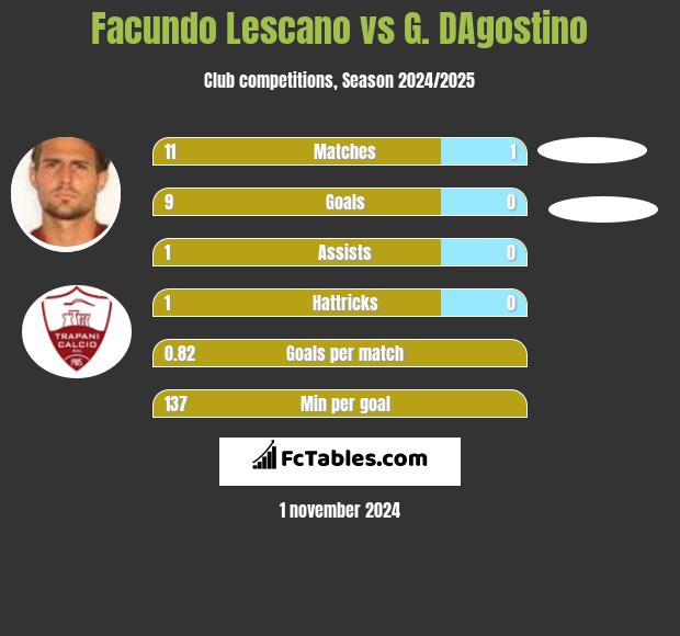 Facundo Lescano vs G. DAgostino h2h player stats