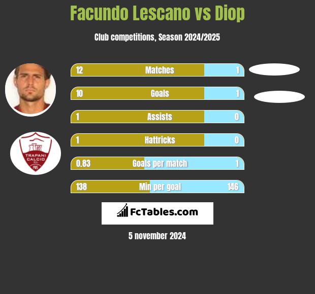 Facundo Lescano vs Diop h2h player stats