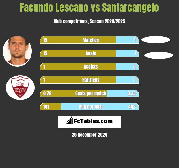 Facundo Lescano vs Santarcangelo h2h player stats