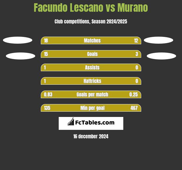 Facundo Lescano vs Murano h2h player stats