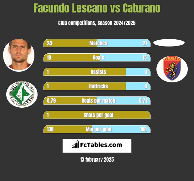 Facundo Lescano vs Caturano h2h player stats