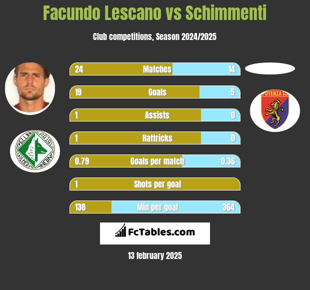 Facundo Lescano vs Schimmenti h2h player stats