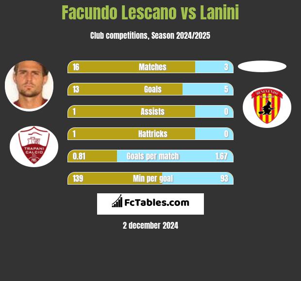 Facundo Lescano vs Lanini h2h player stats