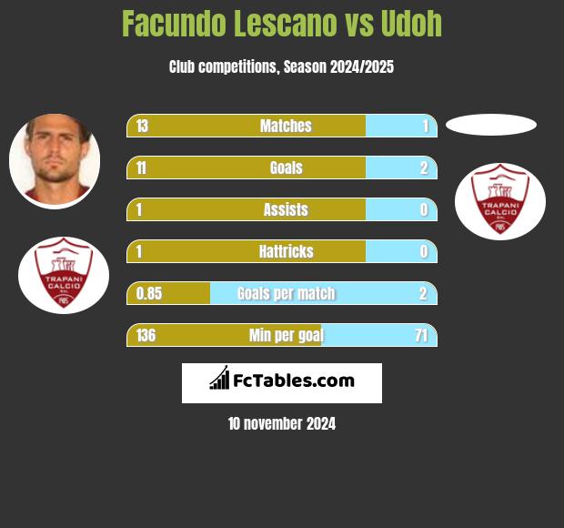 Facundo Lescano vs Udoh h2h player stats