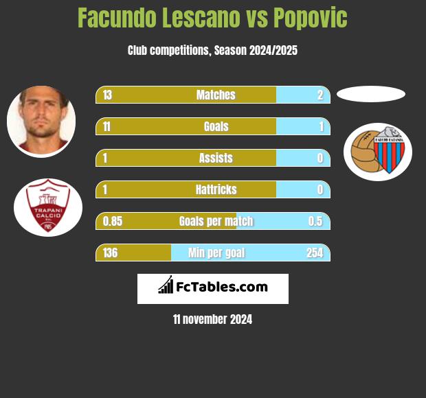 Facundo Lescano vs Popovic h2h player stats