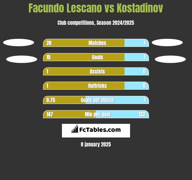 Facundo Lescano vs Kostadinov h2h player stats