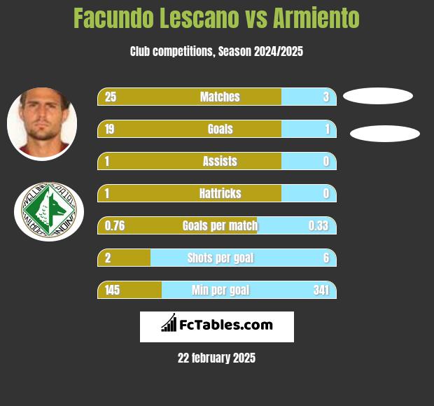 Facundo Lescano vs Armiento h2h player stats