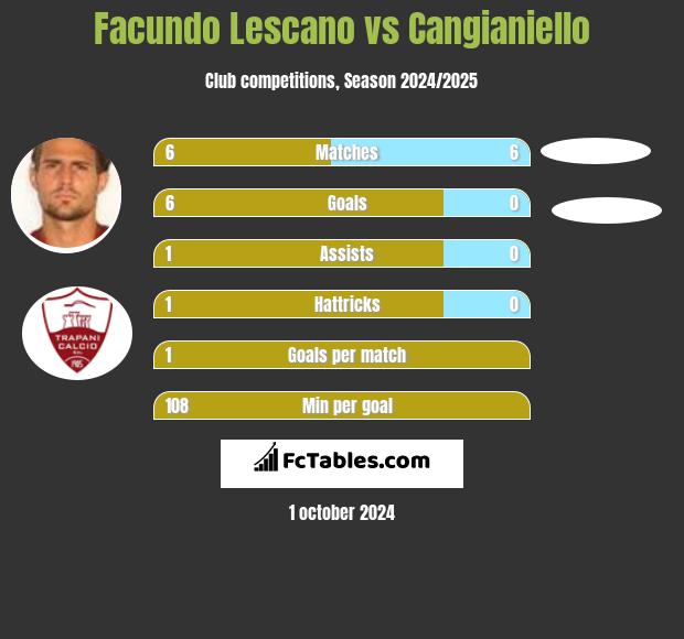 Facundo Lescano vs Cangianiello h2h player stats