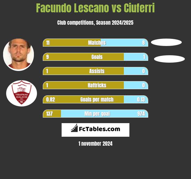 Facundo Lescano vs Ciuferri h2h player stats