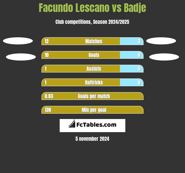 Facundo Lescano vs Badje h2h player stats