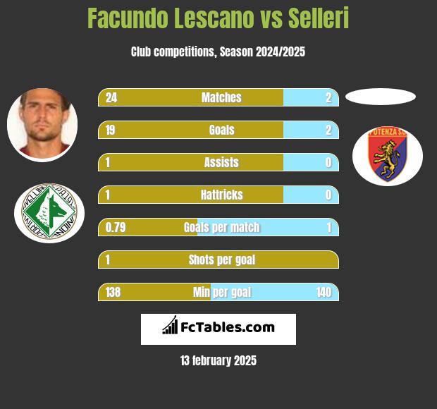 Facundo Lescano vs Selleri h2h player stats