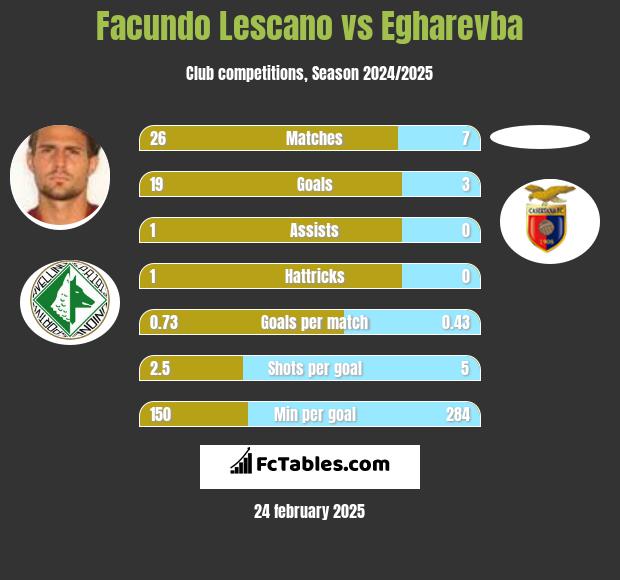 Facundo Lescano vs Egharevba h2h player stats