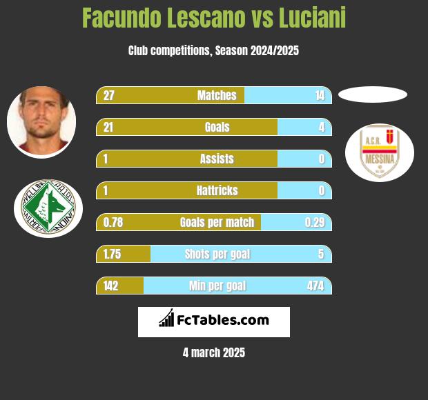 Facundo Lescano vs Luciani h2h player stats