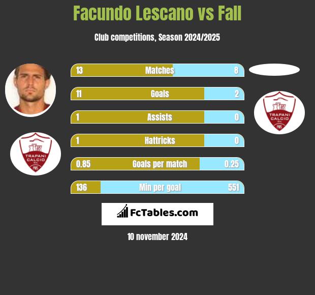 Facundo Lescano vs Fall h2h player stats