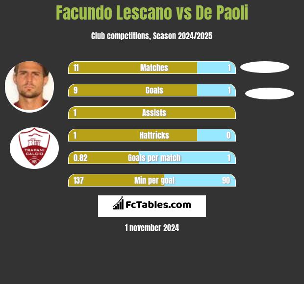 Facundo Lescano vs De Paoli h2h player stats