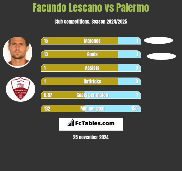 Facundo Lescano vs Palermo h2h player stats