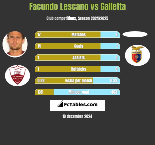 Facundo Lescano vs Galletta h2h player stats