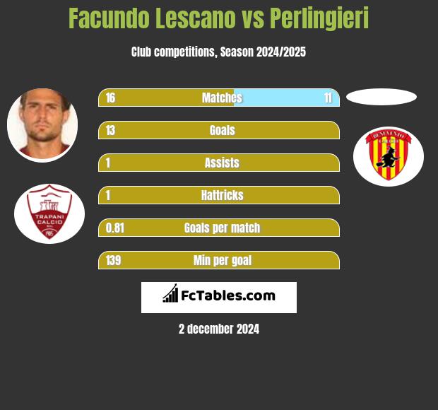 Facundo Lescano vs Perlingieri h2h player stats