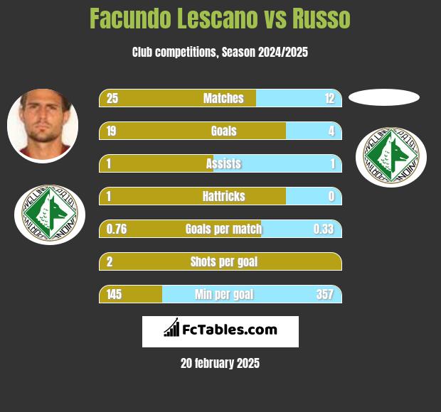 Facundo Lescano vs Russo h2h player stats