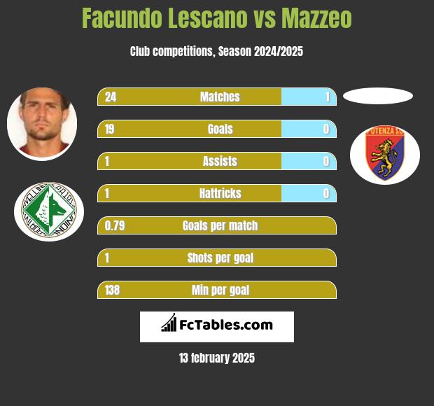 Facundo Lescano vs Mazzeo h2h player stats