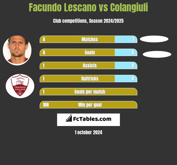 Facundo Lescano vs Colangiuli h2h player stats