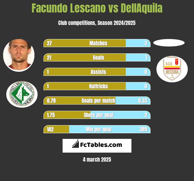 Facundo Lescano vs DellAquila h2h player stats