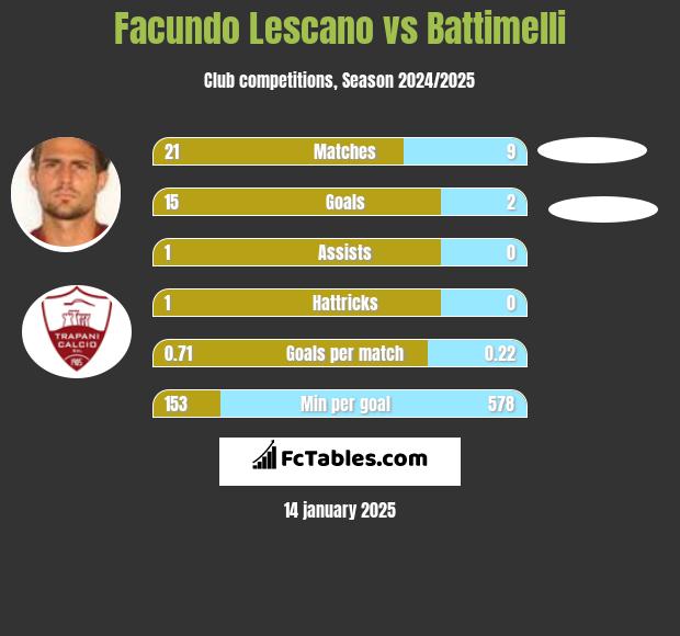 Facundo Lescano vs Battimelli h2h player stats