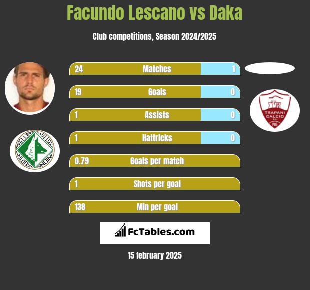 Facundo Lescano vs Daka h2h player stats