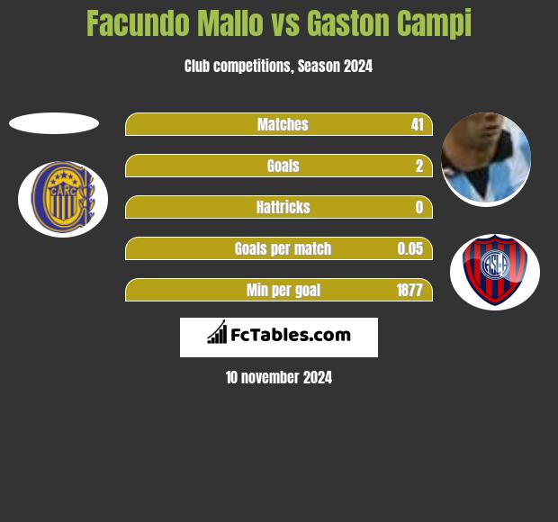 Facundo Mallo vs Gaston Campi h2h player stats