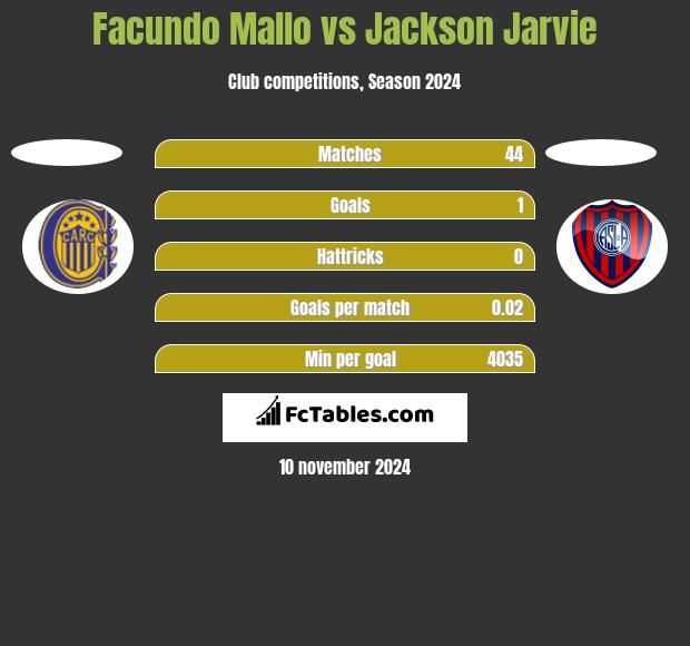 Facundo Mallo vs Jackson Jarvie h2h player stats