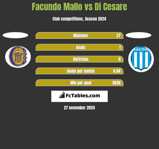 Facundo Mallo vs Di Cesare h2h player stats